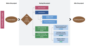 The diagram provides a schema for the new MDB Joint Methodology. The schema is divided into three time periods - "before the project", "during the project", and "after the project". Before the project contains the new "generation" category, in addition to "shareholder capital". During the project contains "total activity financing" that is subdivided into four categories - "own account", "mobilisation", "other financing on commercial terms" and "other financing on non-commercial terms". Mobilisation is further split into "public direct mobilisation" and "private mobilisation", the latter of which is further divided into "transactional private direct mobilisation" "portfolio private direct mobilisation" and "private indirect mobilisation". After the project contains the "catalyzation" category.