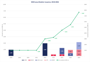 MDB securitisation chart, displaying individual securitisations as 2018: AfDB $1 billion; 2019-2021: no issuance; 2022: AfDB $2 billion; 2023: BOAD $247 million; 2024: BOAD $264 million, IDB Invest $1 billion; 2025: IDB Invest re-tap $450 million, IFC $510 million; 2026: IFC $509 million, IFC $500 million, EBRD $1.16 billion. The approximate cumulative value increases as follows: 2018-2021: $1 billion; 2022: $3 billion; 2023: $3.25 billion; 2024: $4.51 billion; 2025: $5.47 billion; 2026: $7.64 billion.