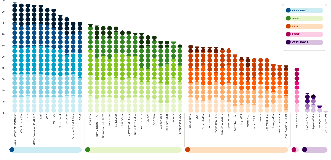 Bar chart showing performance of 47 donors