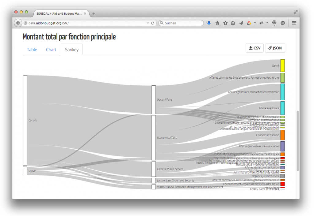 Canada and UNDP projects mapped to Senegal's budget