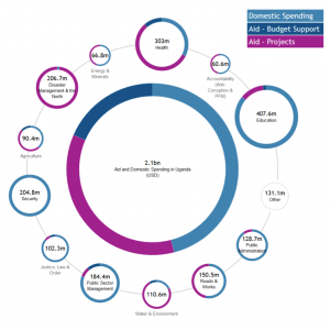 Uganda Aid and Budget Visualisation