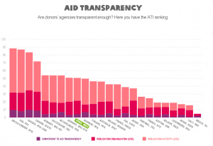aid transparency