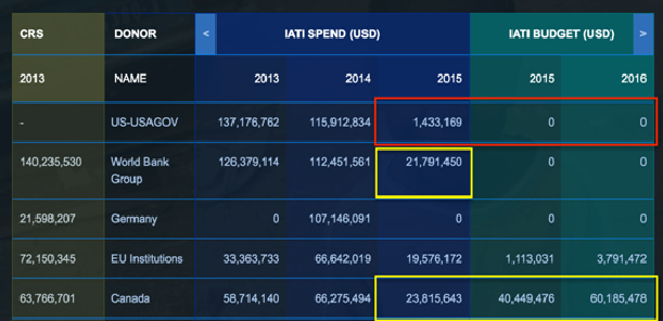 IATI data available in D-Portal