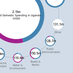 Aid and domestic spending in Uganda