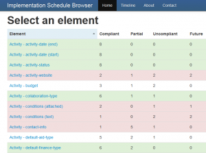 Elements Which elements are most organisations going to publish? Example output from the planned tool.