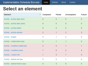 Which elements are most organisations going to publish? Example output from the planned tool.