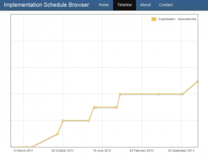 When will different organisations publish specific pieces of data to IATI? Example output from planned tool.