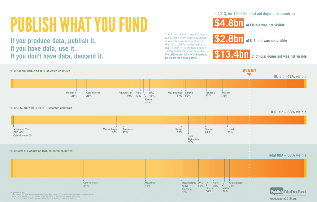 Publish What You Fund infographic
