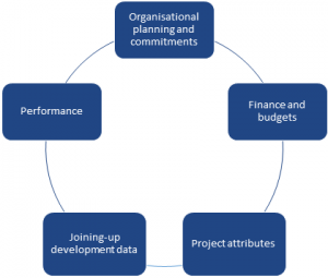 The 5 components are: Organisational planning & commitments, Finance & Budgets, Project Attributes, Joining-up development data and Performance