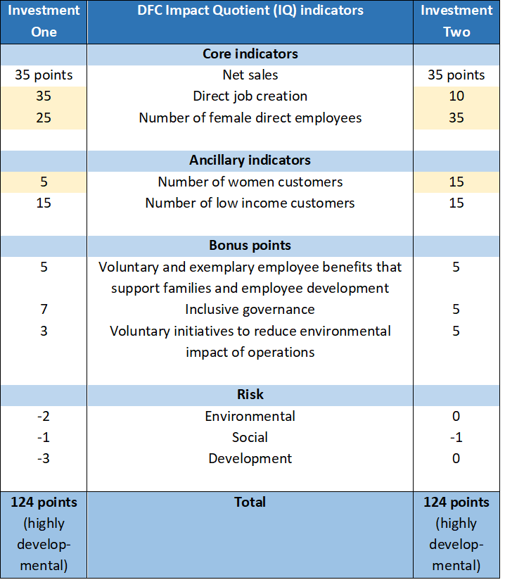 The illusory promise (and real potential) of new DFI impact management