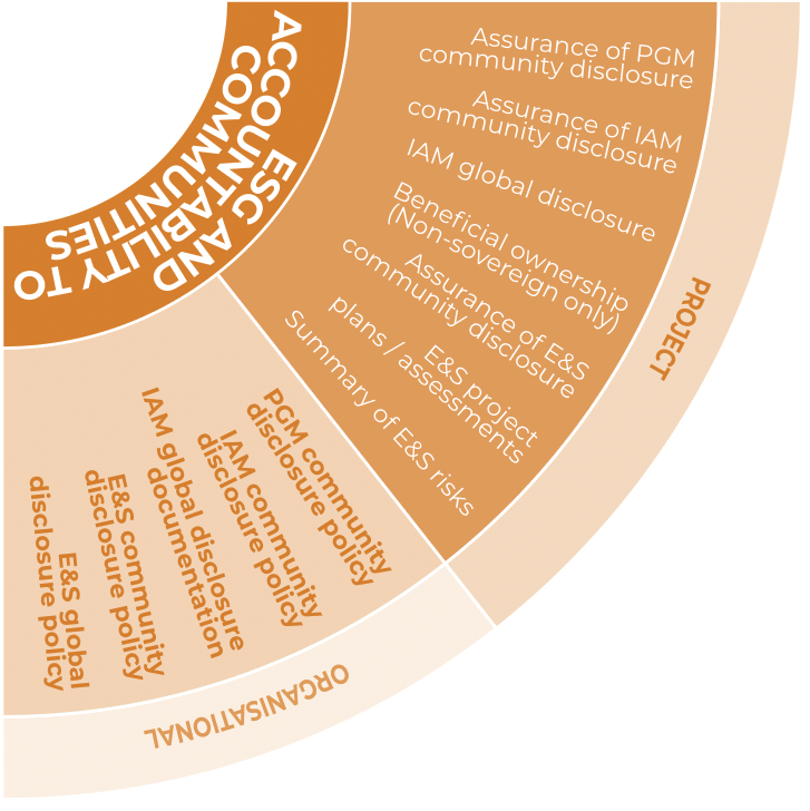 Image of the ESG and accountability to communities component of the DFI Transparency Tool