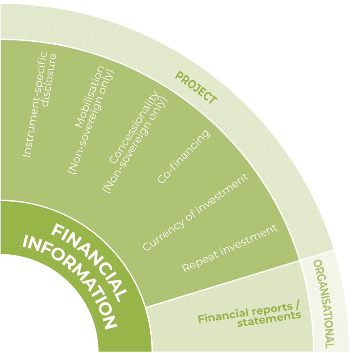 Image of the indicators within the financial information component of the DFI Transparency Tool