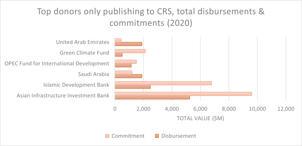 Chart showing Top donors only to CRS, total disbursements & commitments (2020)