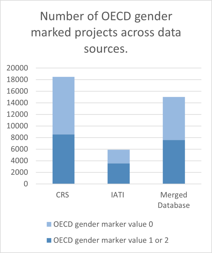Chart showing number of OECD gender marked projects across data sources